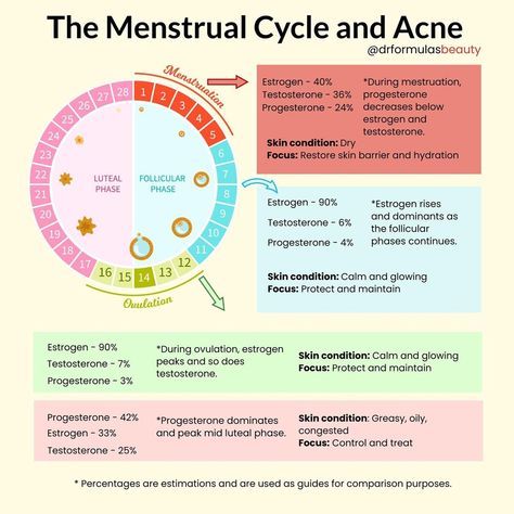 Ifs Parts, The Menstrual Cycle, Low Estrogen Symptoms, Skin Facts, Too Much Estrogen, Low Estrogen, Estrogen Dominance, Menstrual Health, Feminine Health