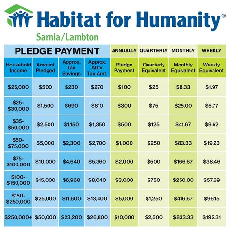 Planned Giving | Habitat for Humanity Sarnia/Lambton & ReStore | Affordable Housing House Design, Habitat For Humanity Homes, Habitat For Humanity Restore, Habitat For Humanity, Estate Planning, Affordable Housing, Stylish Home Decor, Home Buying, Habitat