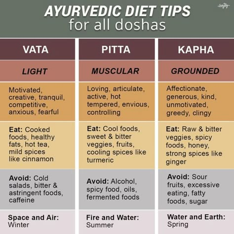 Tri Doshic Ayurveda, Auyerveda Life, Kapha Diet, Ayurveda Hair Care, Ayurveda Pitta, Ayurveda Kapha, Ayurveda Dosha, Pitta Kapha, Ayurveda Vata