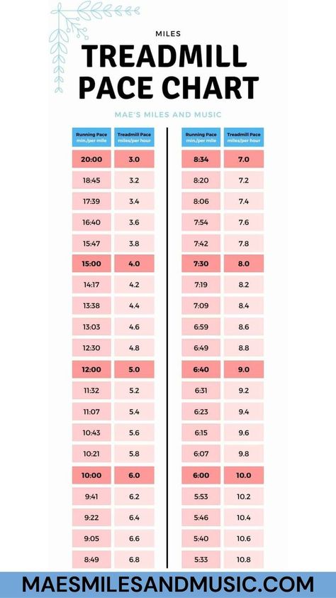 A treadmill pace chart using miles that goes through the different treadmill paces form 3.0 to 10.8. Running Pace Chart, Marathon Pace Chart, 10k Training Plan, Marathon Prep, Life Goals List, Running Goals, Goal Charts, Live Abroad, Running Pace