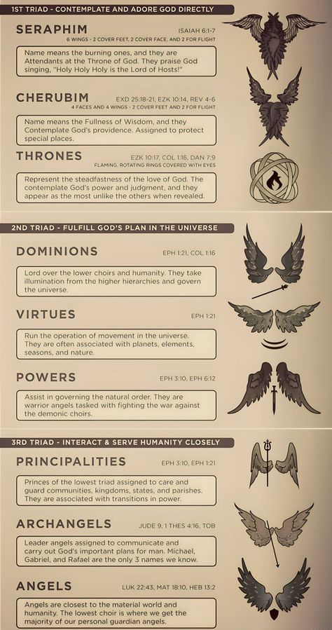 Biblical Angel Ranks, Ranks Of Angels, Angel Hierarchy Art, Biblically Accurate Throne, Seraphim Biblically Accurate, Royalty Ranking System, Thrones Angels Bible, Biblical Angles Art, Knowledge Aesthetic Art