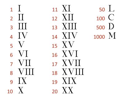 Roman numerals Roman Numeral Font, Roman Numeral Date Tattoo, Roman Numerals Chart, Cursive Numbers, Roman Numbers Tattoo, Roman Numeral Numbers, Number Tattoo Fonts, Roman Numerals Dates, Tattoo Fonts Cursive