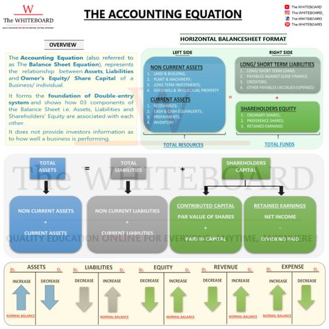 This Pin presents a Summary of The Accounting Equation & illustrates how 03 Components of the Balance Sheet are associated with each other.  LIKE & SHARE our Content!!  Follow us on:  Instagram: @the.whiteboard_  Youtube: The WHITEBOARD  Facebook: The WHITEBOARD   #accounting #academic #education #teaching #learnonline #onlinelectures #olevel #alevel #acca #icaew #mba #bba #msc #postgraduate Acca Accounting, Accounts Notes, Accounting Equation, Accounting Notes, Learn Accounting, Economics Notes, Accounting Classes, Accounting Education, Accounting Basics