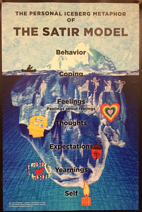 Virginia Satir Quotes, Iceberg Theory, Understanding Self, Virginia Satir, Nlp Coaching, Website Mood Board, Feed Your Head, Psychology Notes, Therapy Art