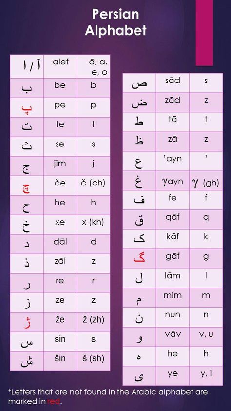 Persian Alphabet and Writing System | ASPIRANTUM Iran Freedom, Farsi Alphabet, Arabic Alphabet Chart, Learn Farsi, Persian Alphabet, Persian Names, Learn Persian, Arabic Alphabet Letters, Alphabet Sounds