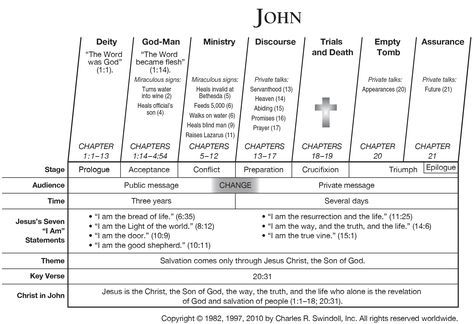 Book of John Overview - Insight for Living Ministries John Gospel, Bible Study John, Biblical Facts, The Book Of John, Spirit Food, Bible References, Chuck Swindoll, Bible Overview, Bible John