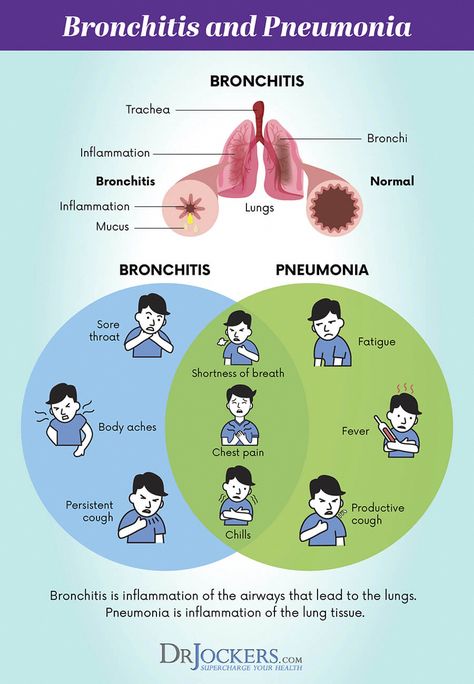 In this article, you will learn what pneumonia is and its symptoms. We will discuss major causes and the best natural healing solutions. Pneumonia Causes, Clear Your Sinuses, Productive Cough, Indian Family, Body Ache, Family Doctors, Shortness Of Breath, Chest Pain, Sore Throat