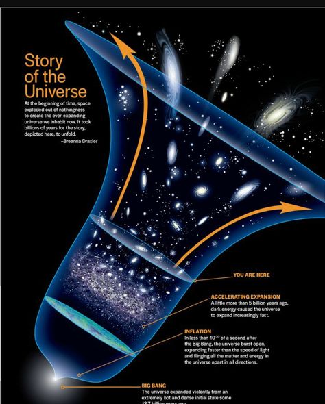 The universe is entropy. Astronomy Facts, Space Facts, Dark Energy, Quantum Mechanics, Space Science, Space And Astronomy, Space Travel, Earth Science, Space Exploration