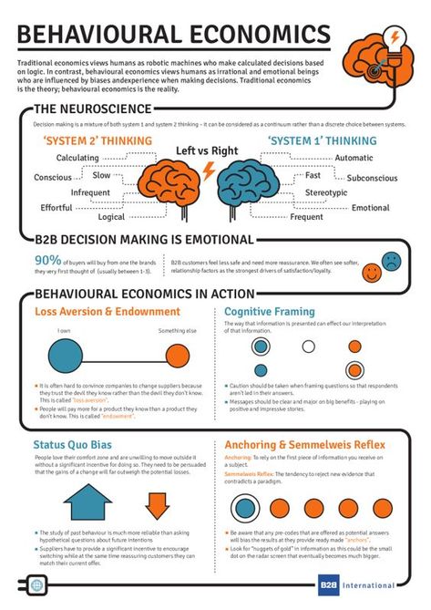 Traditional economics views humans as robotic machines who make calculated decisions based on logic. In contrast, behavioural economics views humans as irrational and emotional beings who ar… Behavioural Economic, Economics Infographic, Behavioral Finance, Teaching Economics, Economics Notes, Economics Lessons, Behavioral Economics, Cognitive Bias, Systems Thinking