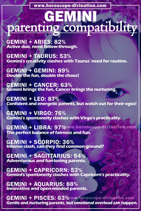 is gemini a good parent? gemini meme shows parenting compatibility of gemini with other zodiac signs Zodiac Signs Addicted To, Sag X Gemini, Gemini Pet Peeves, June Gemini Characteristics, Gemini Compatibility Chart, Pieces And Gemini, Gemini In Bed, Gemini Relationship, Gemini Signs