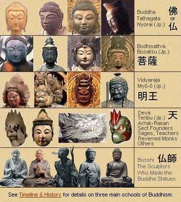 Standard Japanese Classification of Buddha Statues & Deities; Buddha, Bodhisattva, Vidyaraja, and Deva What In Japanese, Daoism Taoism, Japanese Buddha, Buddhist Deities, Japanese Buddhism, Gods Goddesses, Ancient History Facts, Mahayana Buddhism, Buddha Teachings