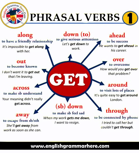 Phrasal Verbs - GET, Definitions and Example Sentences - English Grammar Here Teaching English Grammar, Idioms And Phrases, Conversational English, Phrasal Verbs, English Vocab, English Verbs, Learn English Grammar, Good Vocabulary Words, Good Vocabulary