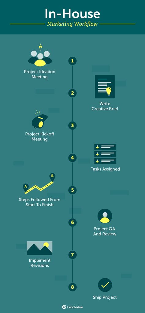 Workflow Design, Marketing Calendar Template, Strategic Planning Process, Idea Generation, Break A Habit, Marketing Calendar, Printable Calendar Template, Social Media Marketing Business, Checklist Template