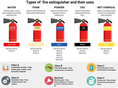 Fire Extinguisher Types, Fire Triangle, Fire Gear, Types Of Fire, Curated Content, Safety Awareness, Life Guide, Fire Hazard, Fire Extinguishers