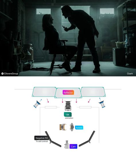 Lighting In Cinematography, Lighting Setup Cinematography, Cinematic Lighting Setup, Cinematic Video Ideas, Movie Shots Cinematography, Dark Cinematography, Film Set Design, Lighting Cinematography, Movie Lighting