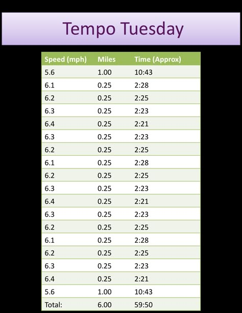 Tempo Treadmill Workout 6 Mile Treadmill Workout, Tempo Run Workout Treadmill, Treadmill Tempo Run, Running Training Plan, Treadmill Running, Running Recovery, Tempo Run, Running Plan, Hamster Wheel