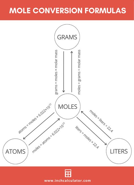 Mole Calculator - Inch Calculator Mole In Chemistry, Mole Concept Formula Sheet Class 11, Mole Concept Chemistry Notes Class 11, Mole Concept Formula, Mole Concept Chemistry Notes, Moles Chemistry, Mole Chemistry, Mole Concept, Chemistry Study Guide