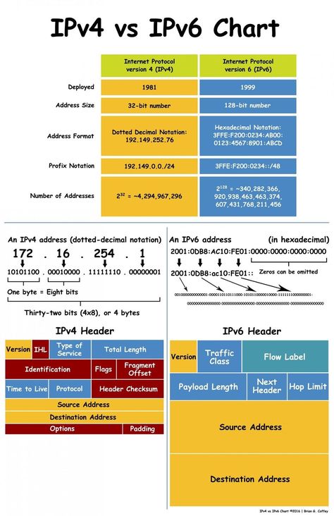 Engineering Pictures, Cisco Networking Technology, Networking Infographic, Networking Basics, Computer Networks, Basic Computer Programming, Computer Science Programming, Cisco Networking, Learn Computer Science