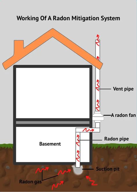 Radon Mitigation: How It Works And How Long It Takes Radon Mitigation Diy, Radon Gas, Radon Mitigation, The High, It Takes, It Works, Sense, Take That, Health