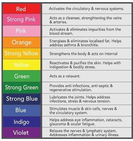 Chromotherapy: How Colour Therapy Can Heal Your Body Arm Massage, Color And Meaning, Color Therapy Healing, Float Therapy, Bottle Lamps, Therapy Healing, Color Healing, Green Witchcraft, Colour Therapy