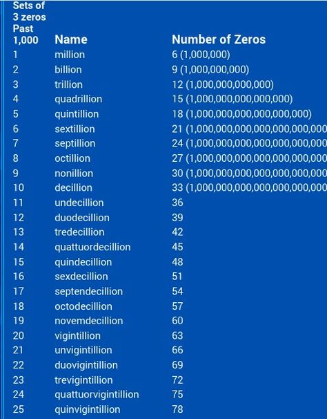 What Number Comes After Trillion? See The Name Of The World Largest Numbers - Education - Nigeria Geometric Formulas, Mathematical Analysis, Money Chart, Proper English, Mathematics Worksheets, Spiritual Psychology, Math Tutorials, Numerology Numbers, Ms Excel