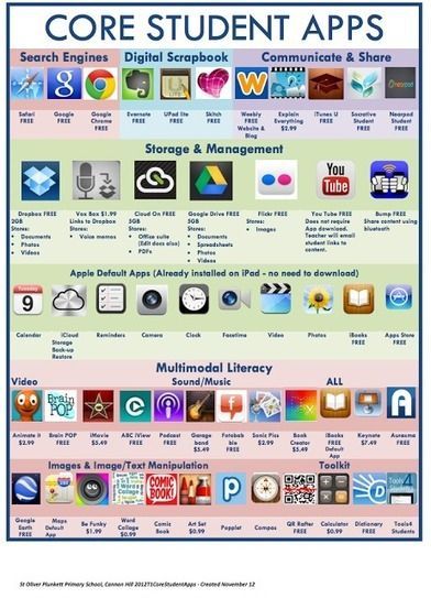 Two Wonderful Visual Lists of Educational iPad Apps for Teachers and Students ~ Educational Technology and Mobile Learning Teacher Apps, Student Apps, Whatsapp Tricks, Inquiry Learning, Apps For Teachers, Teaching Technology, School Technology, Mobile Learning, Classroom Technology