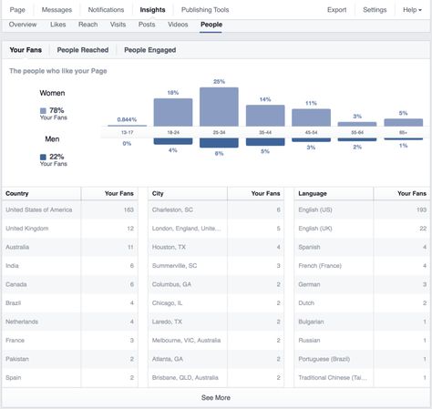 Facebook Analytics, Blog Business, How To Use Facebook, About Facebook, Business Blog, Media Marketing, Social Media Marketing, Chloe, Need To Know