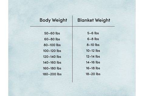 Weighted blankets provide a myriad of benefits. Read our guide to learn how to choose a weighted blanket that is perfect for you. Weighted Blanket Benefits, Weighted Blanket, Body Weight, Brand Identity, Reading, Quotes