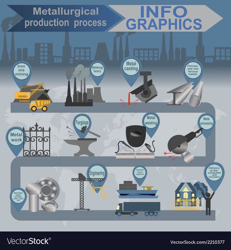 Metallurgy infographics Royalty Free Vector Image Metallurgy Engineering, Manufacturing Infographic, Infographic Examples, Steel Industry, Engineering Science, Info Graphics, Material Science, La Forge, Business Analyst