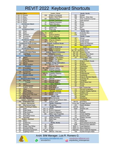 Resumen de los comandos mas comunes utilizados en Revit Revit Cheat Sheet, Revit Shortcut Keys, Revit Details, Revit Architecture Projects, Revit Tutorial Architecture, Revit Tips, Office Layout Plan, Revit Tutorial, Learn Autocad