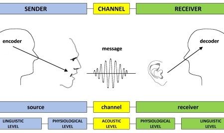 Encode-decode model of communication Models, Classroom Pictures, Communication Skills, The Fosters, Communication, Speaker, Coding