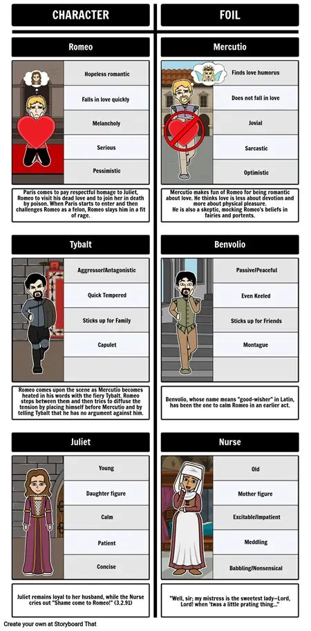 FOIL Examples - Romeo and Juliet Romeo And Juliet Characters, Romeo And Juliet, Foil, Quick Saves