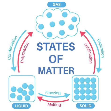 states of matter, solid, liquid and gas Gas Matter Examples, Solids Liquids Gases Anchor Chart, Solid Liquid Gas Project, Solids Liquids Gases, Solid Liquid Gas Model, Solid Liquid Gas Examples, Solar System Projects For Kids, Solid Liquid Gas, Solar System Projects