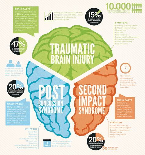 374 Likes, 45 Comments - Alternative Treatments for TBI (@concussionrecovery) on Instagram: “National Concussion Awareness Day! Another big day this week for us! ________ These brain injuries…” Editorial Example, Post Concussion Syndrome, Brain Injuries, Research Poster, Brain Facts, Injury Recovery, Brain Science, Alternative Treatments, After Life