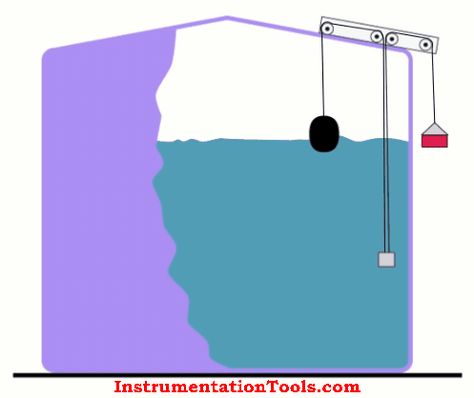 Float Level Gauge Animation Wind Power Diy, Water Collection System, Water Well Drilling, Electronic Circuit Design, Diy Tank, Rain Water Tank, Water Waste, Electrical Projects, Water Collection