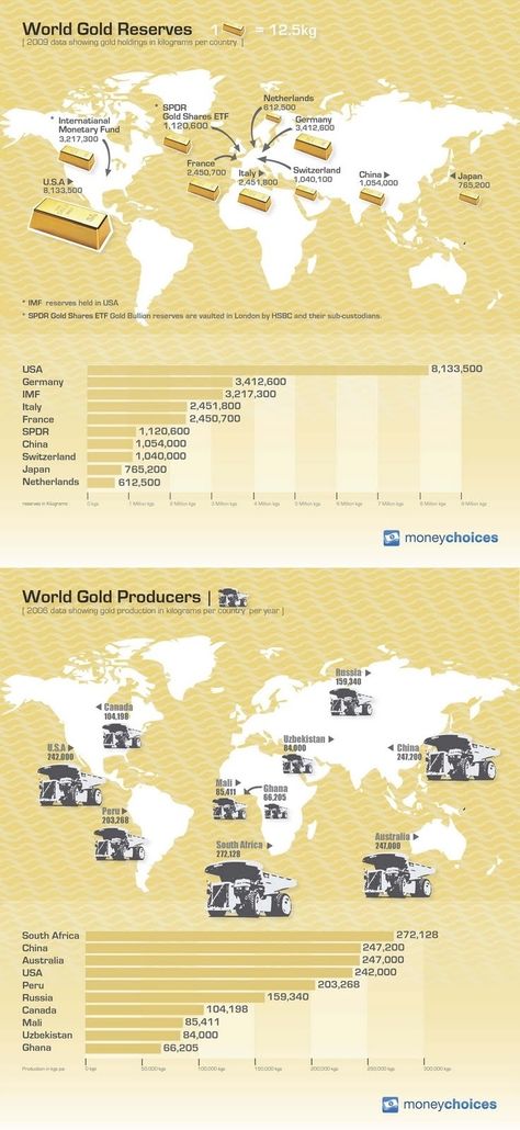 Jewelry Infographic, Museum Jewelry, Gold Reserve, Small Business Finance, Gold Prospecting, Gold Investments, Gold Stock, Gold Mine, Gold And Silver Coins