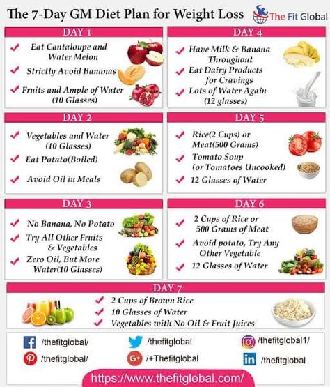 General Motors Diet Plan, Gm Diet Plan, Dukan Diet Plan, Gm Diet Plans, 7 Day Diet Plan, Healthy Meal Plan, 7 Day Diet, Gm Diet, Detox Kur