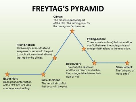 Organisation, Freytag's Pyramid, Niagara University, Rising Action, Novel Structure, Three Act Structure, Plot Structure, Plot Diagram, Writing Aesthetic