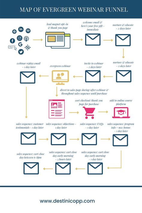 Recorded webinars are one of my favorite evergreen sales funnels. In a webinar, you can demonstrate your expertise and build the know, like, and trust factor quickly and easily. In this episode, I’ll walk you through step-by-step everything you need in an evergreen webinar sales funnel so you know exactly what to do and when. How To Build A Sales Funnel, Sales Funnel For Coaches, Sales Funnels & Marketing Funnels, Sale Funnel, Agency Quotes, Inbound Marketing Funnel, Webinar Funnel, Funnel Marketing, Sales Funnel Design