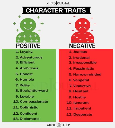 Character Traits Check more at https://ekpics.com/76931-character-traits Character Traits For Kids, Character Personality Traits, Character Traits List, Negative Personality Traits, What Is Character, Big Five Personality Traits, Character Trait Worksheets, Good Character Traits, Positive Personality Traits