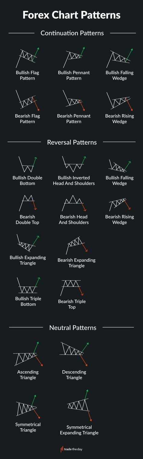 Continuation Chart Pattern, Treading Chart Pattern, Option Trading Chart Pattern, Options Trading Cheat Sheet, Forex Chart Patterns, Trading 101, Continuation Patterns, Reversal Patterns, Neutral Patterns