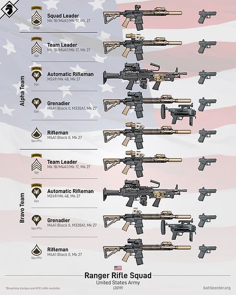 U.S. Rifle Squad Graphics Military Loadout, Ranger Regiment, Us Army Rangers, 75th Ranger Regiment, Army Ranger, Military Tactics, Military Wallpaper, Army Infantry, Military Drawings