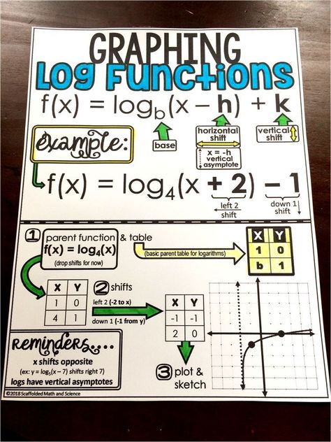 Free graphing logarithmic functions cheat sheet for Algebra and Algebra 2 students. This logarithms sheet goes along with the free reference sheet for exponential functions I posted. Students can color their logarithm reference sheets for their math notebooks and it can be enlarged to make a logarithms anchor chart poster for a math word wall. #logarithms #algebra2 #logarithmicfunctions #logs Math Cheat Sheet, Logarithmic Functions, Math Word Walls, College Algebra, Graphing Worksheets, Teaching Algebra, School Algebra, Notebook Doodles, Algebra 2