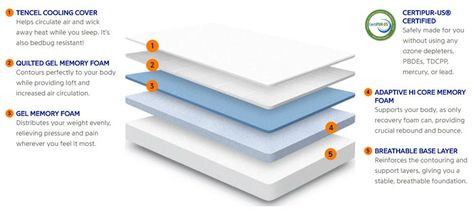 Nectar Mattress Construction Revealed Nectar Mattress, Helix Mattress, Top Rated Mattresses, Green Mattress, Casper Mattress, Best Mattresses, Mattresses Reviews, Latex Mattress, Mattress In A Box