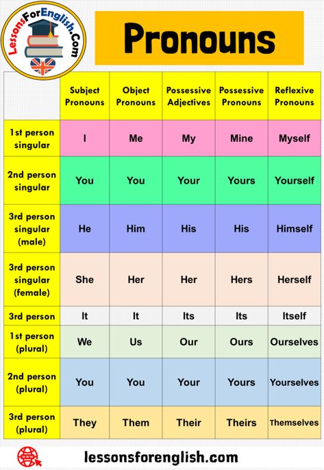 Pronouns Table Chart Subject Pronouns Object Pronouns Possessive Adjectives 1st person singular I Me My 2nd person singular You You Your 3rd person singular (male) He Him His 3rd person singular (female) She Her Her 3rd person It It Its 1st person (plural) We Us Our 2nd person (plural) You You Your 3rd person (plural) They Them Their Possessive Pronouns Reflexive Pronouns 1st person singular Mine Myself 2nd person singular Yours Yourself 3rd person singular (male) His Himself 3rd person ... English Pronouns, Subject Pronouns, English Opposite Words, Basic English Grammar Book, English Grammar Notes, English Grammar For Kids, Possessive Adjectives, Table Chart, Object Pronouns