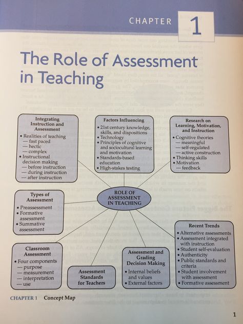 Role of assessment in teaching Teaching Reflection, Teaching Aptitude, Classroom Assessment, Assessment For Learning, Teaching Lessons Plans, Middle School Math Teacher, Teaching High School English, Blooms Taxonomy, Teacher Education