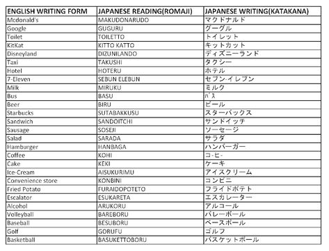 Learning Katakana Words with Tokyo Bon Song ~ Ö.Burcu Öztürk Katakana Words, Learn Katakana, Studying Japanese, Hiragana Katakana, Basic Japanese, Song Night, Materi Bahasa Jepang, Learn Language, Basic Japanese Words