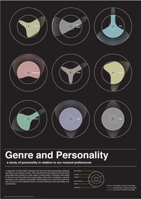 The link between music taste and personality. Possible input for persona creation. Classical Music, Music Theory, Music Education, Heriot Watt University, Music And The Brain, Music Therapy, Music Genres, Creative Thinking, Music Is Life