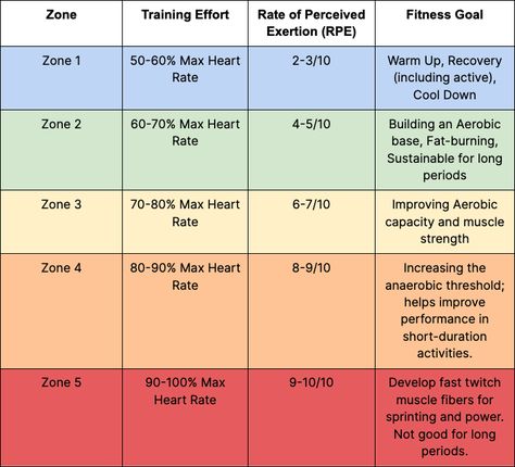 Zone 2 Training, Zone 2 Cardio, Soccer Fit, Heart Rate Chart, Zone Training, 2024 Health, Bike Workouts, Running Ideas, Heart Rate Training