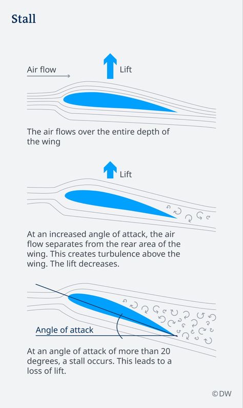 Private Pilot Study, Aeronautical Engineering, Pilot Career, Aviation Engineering, Aviation Education, Engineering Notes, Aviation Training, Angle Of Attack, Student Pilot